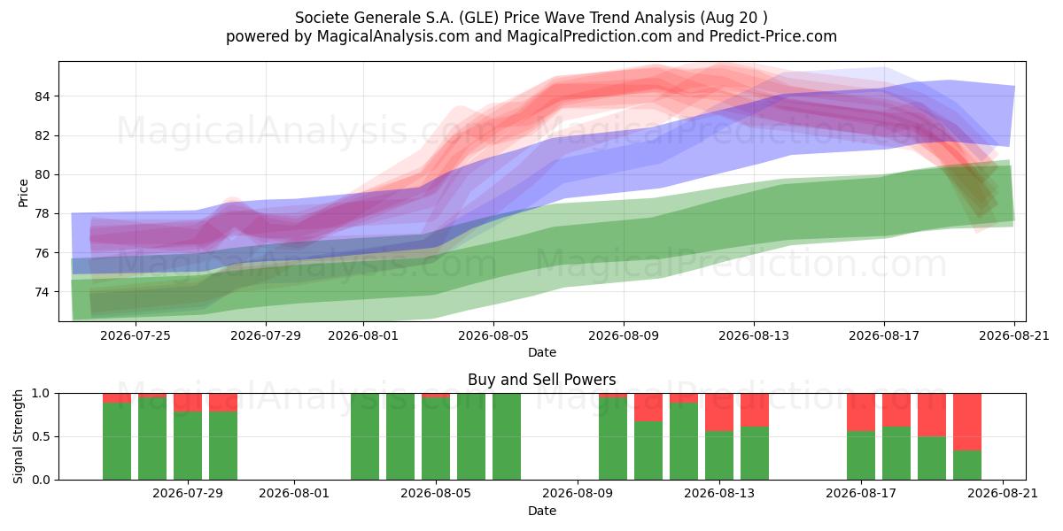  Societe Generale S.A. (GLE) Support and Resistance area (18 Aug) 