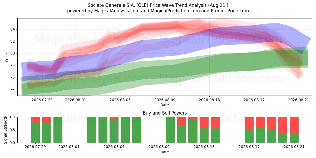  Societe Generale S.A. (GLE) Support and Resistance area (19 Aug) 