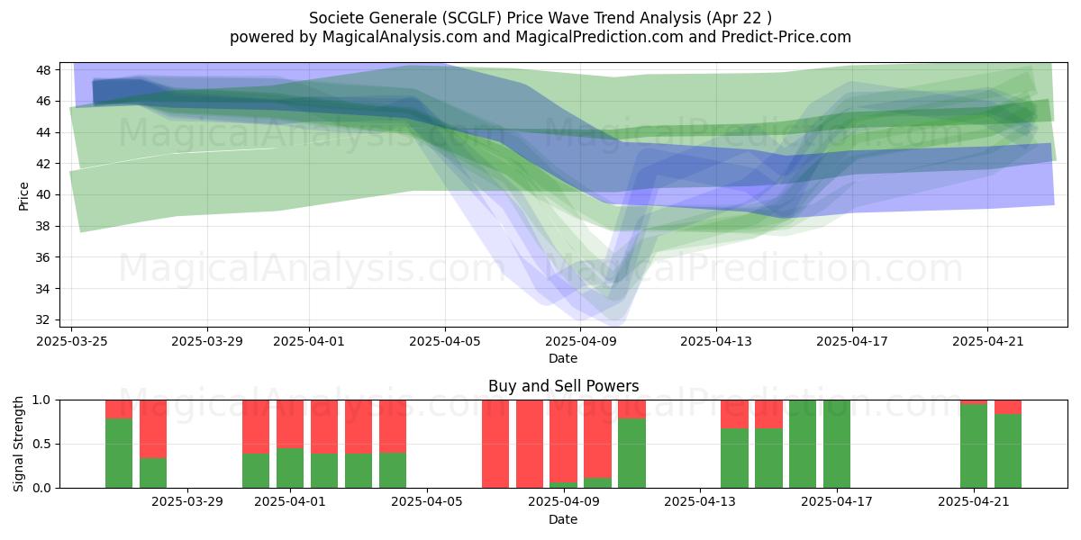  Societe Generale (SCGLF) Support and Resistance area (22 Apr) 