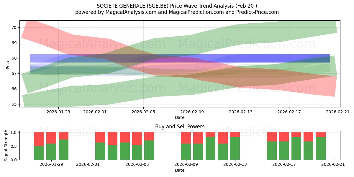  SOCIETE GENERALE (SGE.BE) Support and Resistance area (19 Feb) 