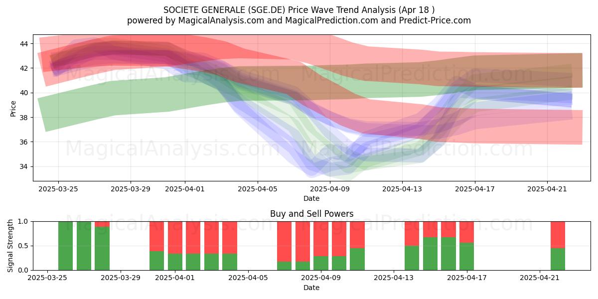 SOCIETE GENERALE (SGE.DE) Support and Resistance area (18 Apr) 