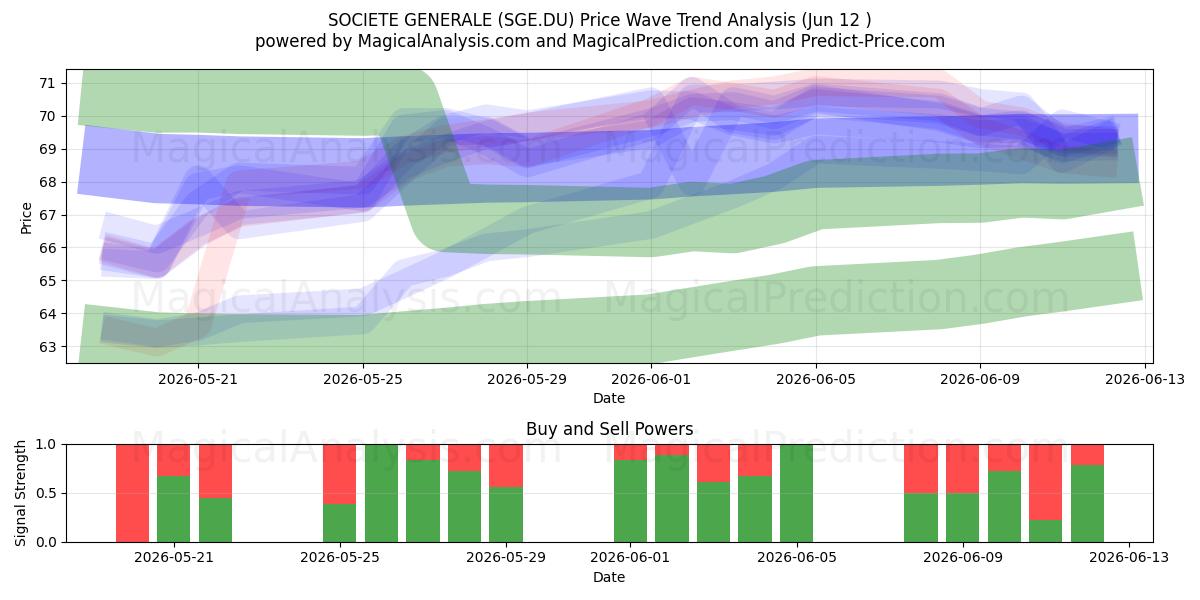  SOCIETE GENERALE (SGE.DU) Support and Resistance area (02 Jun) 