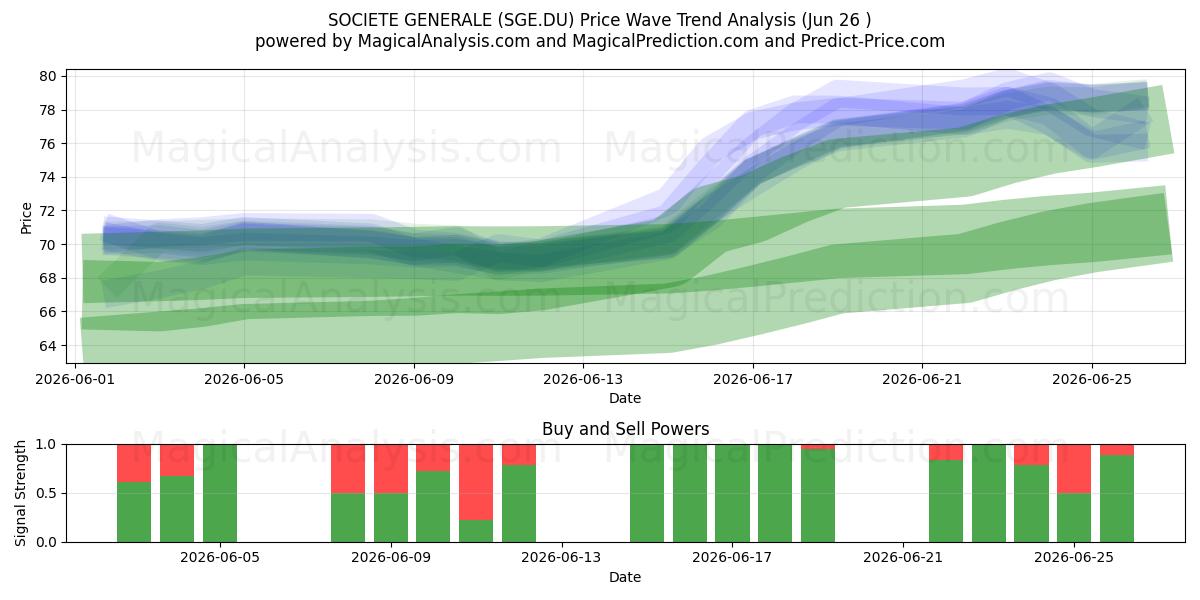  SOCIETE GENERALE (SGE.DU) Support and Resistance area (25 Jun) 