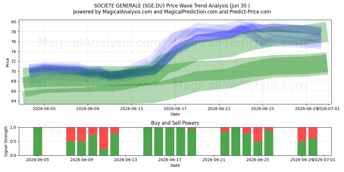  SOCIETE GENERALE (SGE.DU) Support and Resistance area (29 Jun) 