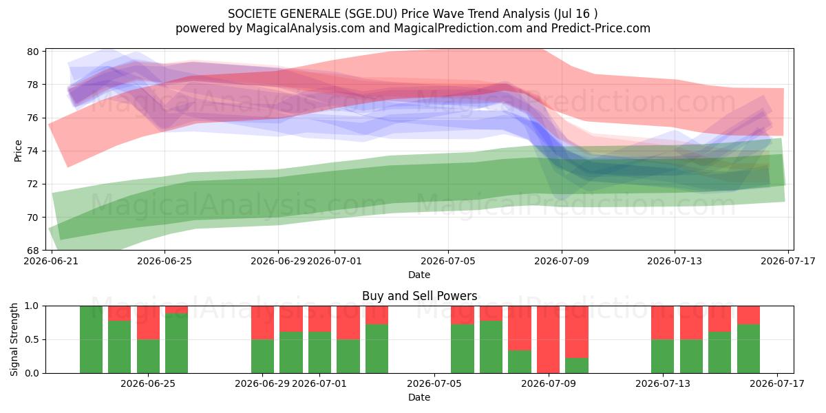  SOCIETE GENERALE (SGE.DU) Support and Resistance area (15 Jul) 