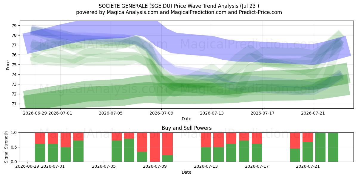  SOCIETE GENERALE (SGE.DU) Support and Resistance area (22 Jul) 