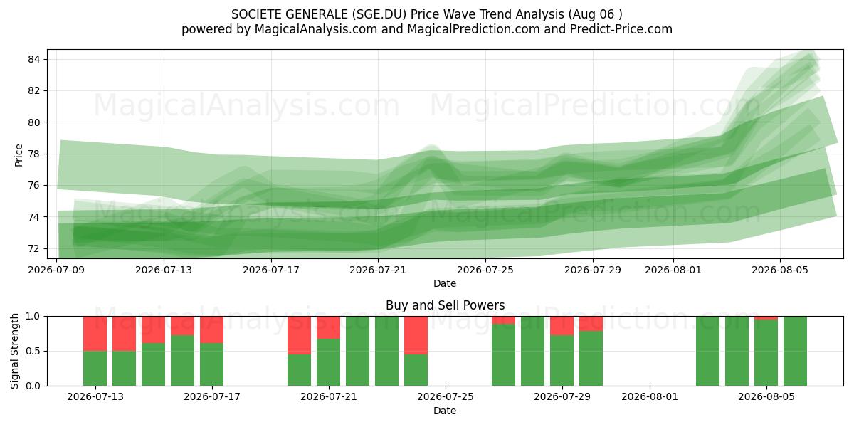  SOCIETE GENERALE (SGE.DU) Support and Resistance area (05 Aug) 