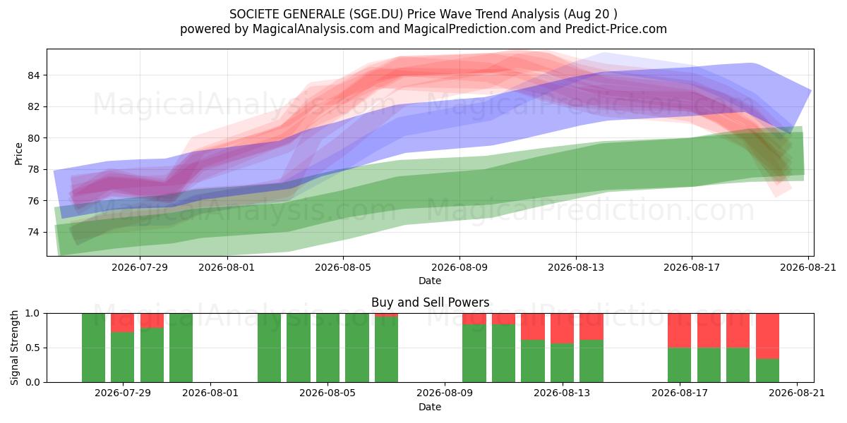  SOCIETE GENERALE (SGE.DU) Support and Resistance area (19 Aug) 