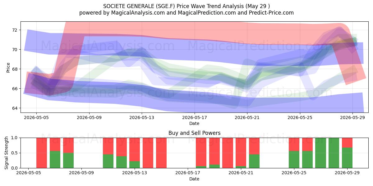  SOCIETE GENERALE (SGE.F) Support and Resistance area (28 May) 