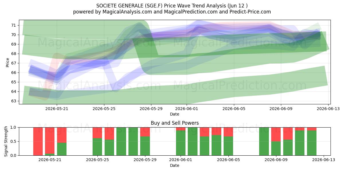  SOCIETE GENERALE (SGE.F) Support and Resistance area (11 Jun) 