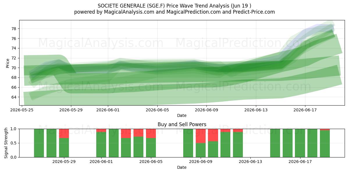  SOCIETE GENERALE (SGE.F) Support and Resistance area (18 Jun) 