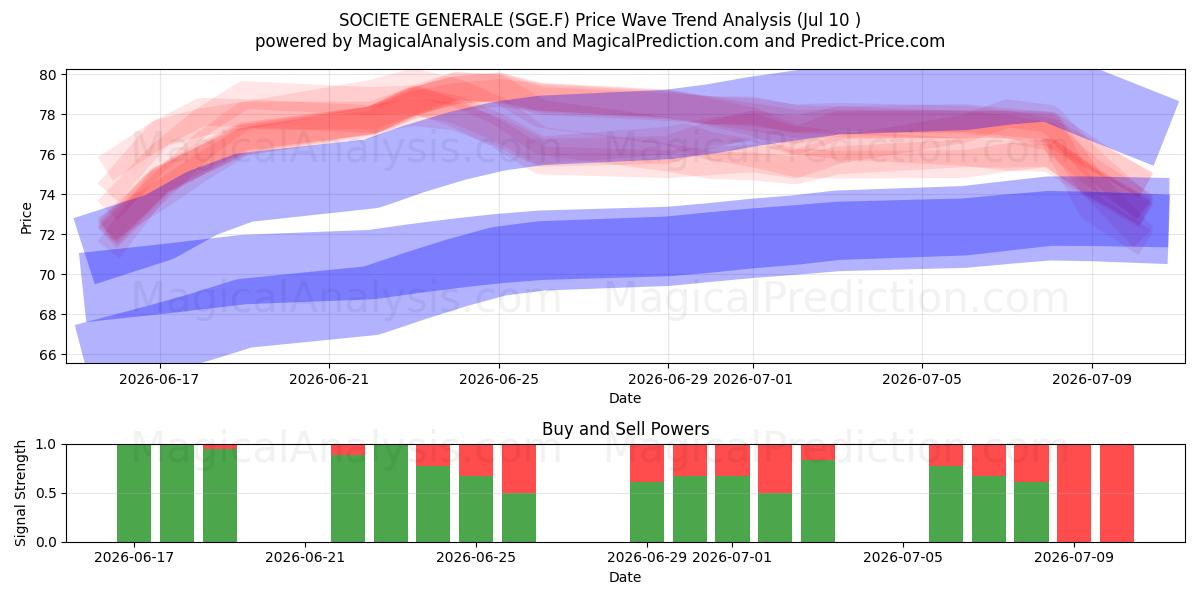  SOCIETE GENERALE (SGE.F) Support and Resistance area (09 Jul) 