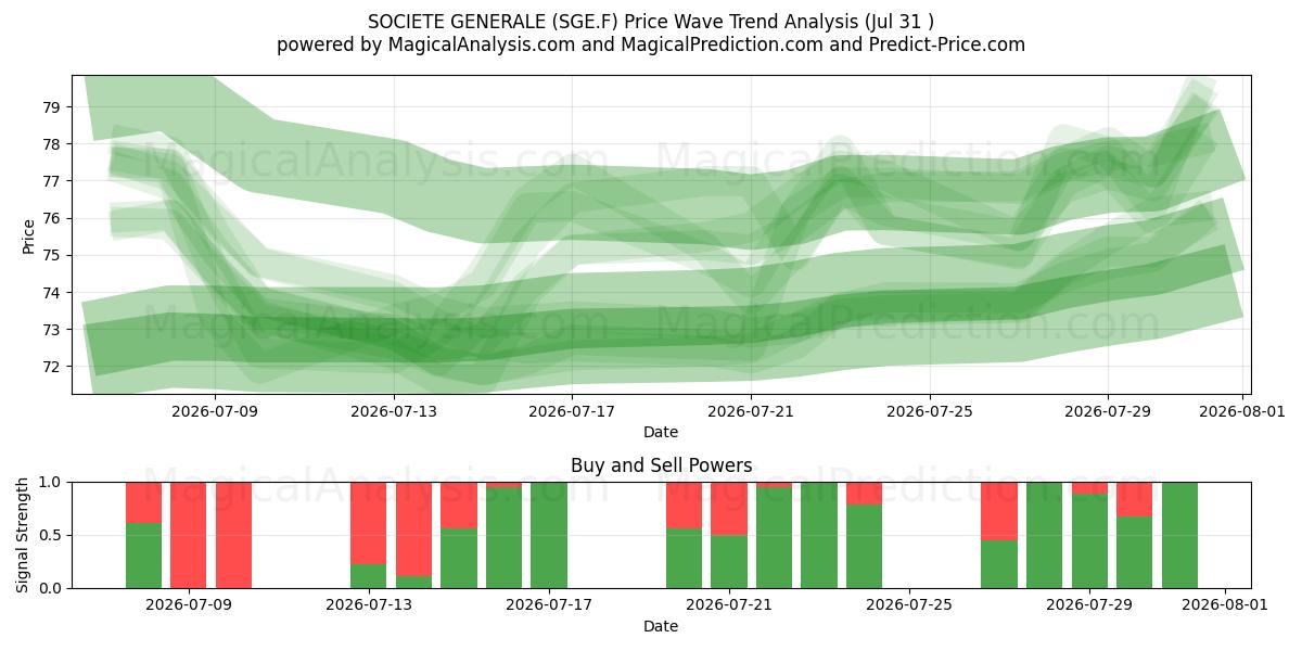  SOCIETE GENERALE (SGE.F) Support and Resistance area (30 Jul) 