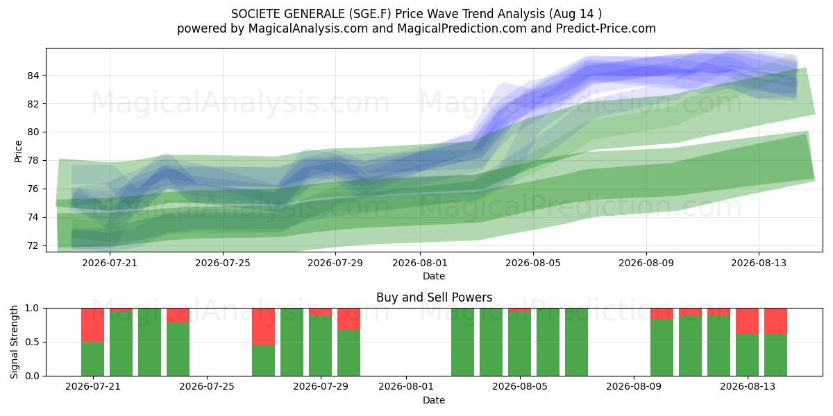  SOCIETE GENERALE (SGE.F) Support and Resistance area (13 Aug) 