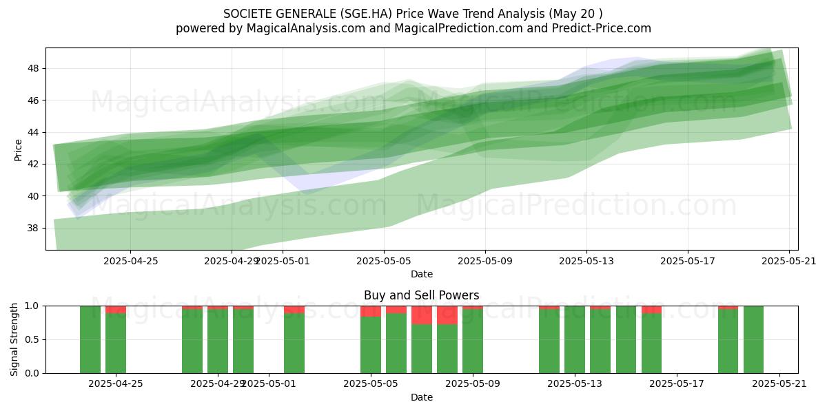 SOCIETE GENERALE (SGE.HA) Support and Resistance area (20 May) SOCIETE GENERALE (SGE.HA) Support and Resistance area (20 May)