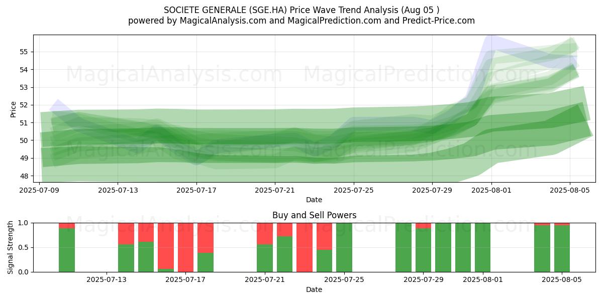  SOCIETE GENERALE (SGE.HA) Support and Resistance area (04 Aug) 
