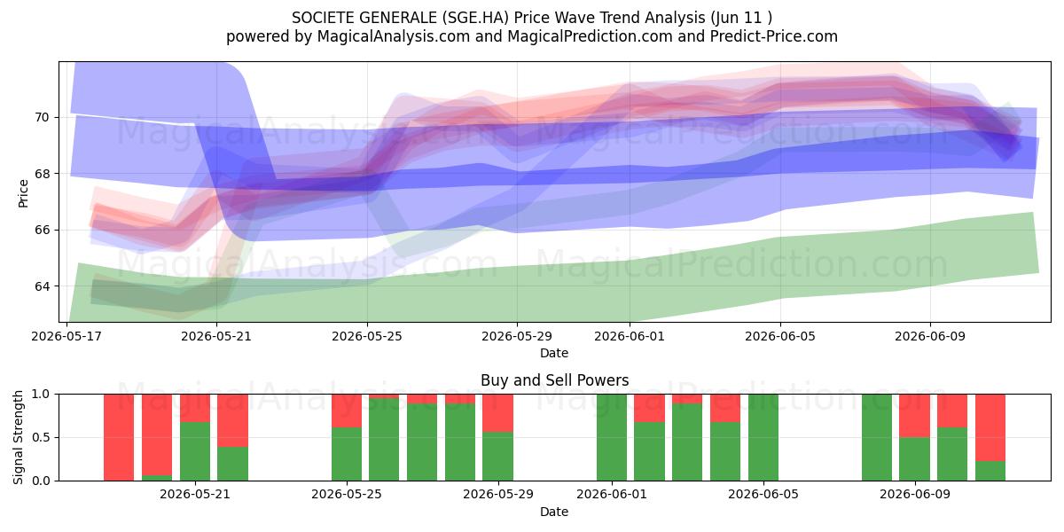  SOCIETE GENERALE (SGE.HA) Support and Resistance area (10 Jun) 