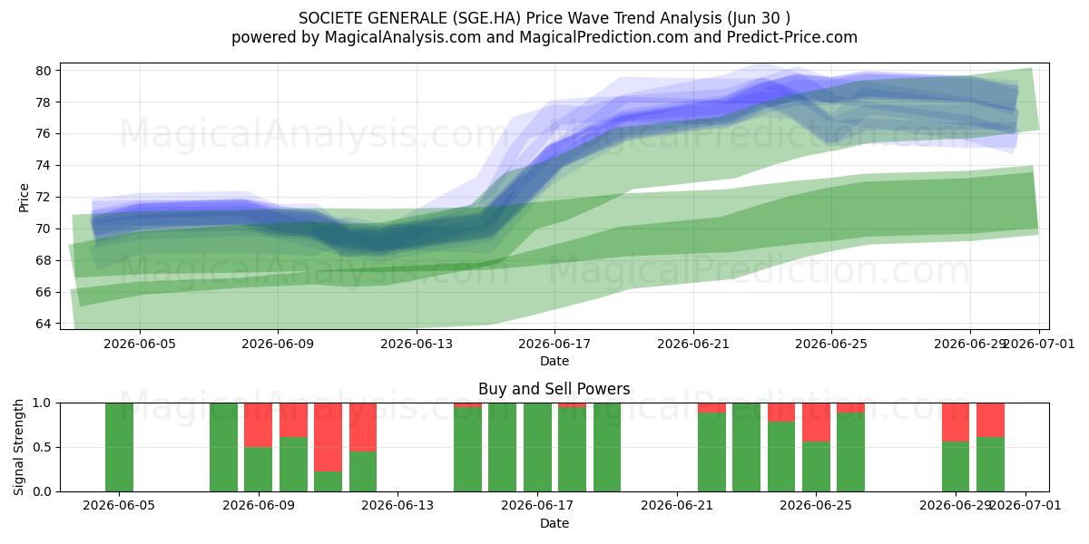  SOCIETE GENERALE (SGE.HA) Support and Resistance area (29 Jun) 