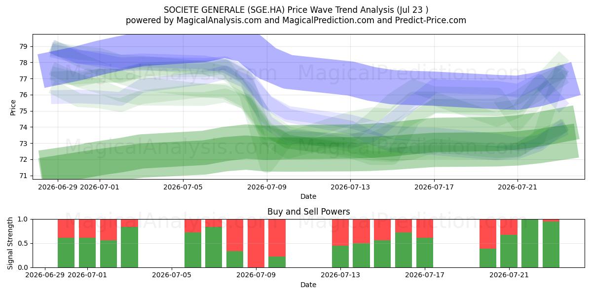  SOCIETE GENERALE (SGE.HA) Support and Resistance area (22 Jul) 