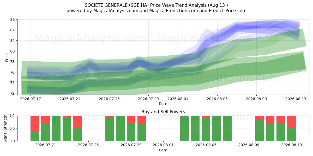  SOCIETE GENERALE (SGE.HA) Support and Resistance area (12 Aug) 