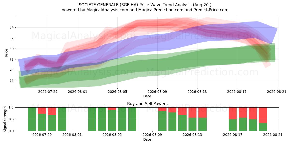  SOCIETE GENERALE (SGE.HA) Support and Resistance area (19 Aug) 