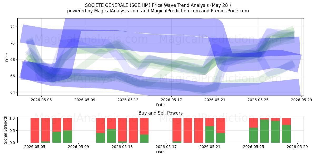  SOCIETE GENERALE (SGE.HM) Support and Resistance area (27 May) 