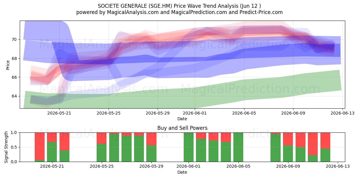  SOCIETE GENERALE (SGE.HM) Support and Resistance area (11 Jun) 