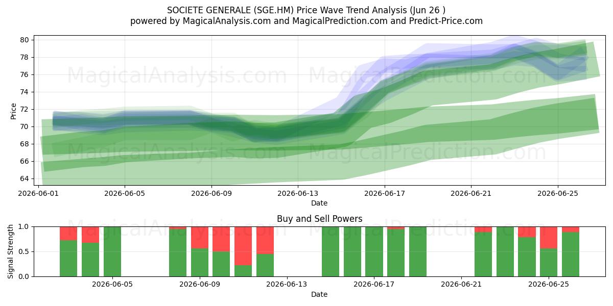  SOCIETE GENERALE (SGE.HM) Support and Resistance area (25 Jun) 