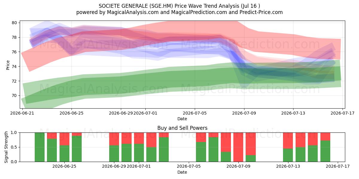 SOCIETE GENERALE (SGE.HM) Support and Resistance area (15 Jul) 