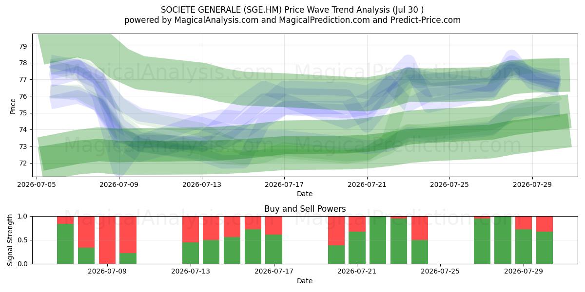  SOCIETE GENERALE (SGE.HM) Support and Resistance area (29 Jul) 