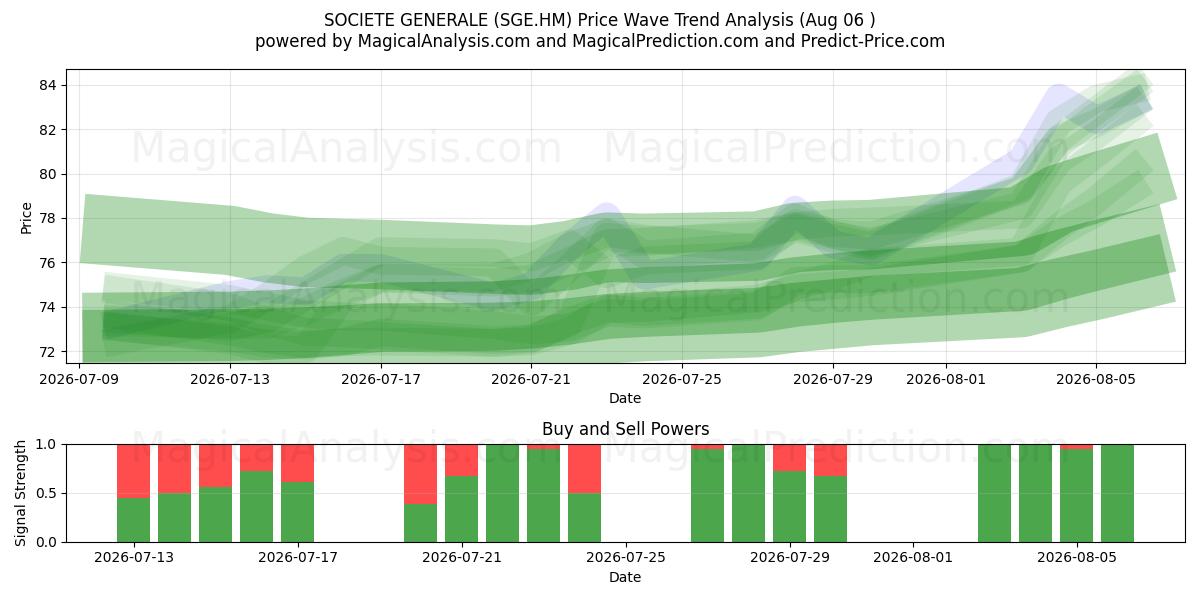  SOCIETE GENERALE (SGE.HM) Support and Resistance area (05 Aug) 