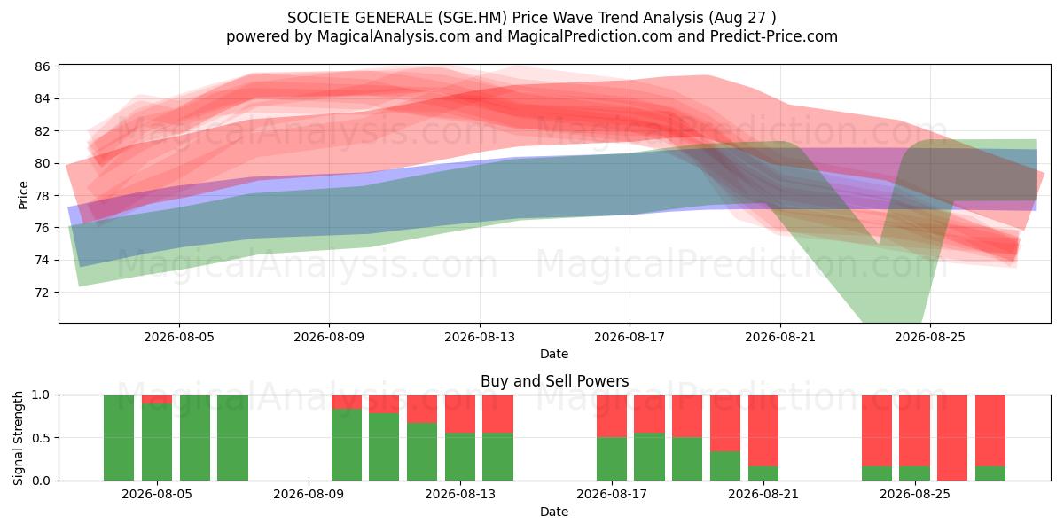  SOCIETE GENERALE (SGE.HM) Support and Resistance area (26 Aug) 