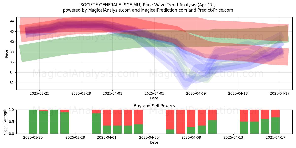  SOCIETE GENERALE (SGE.MU) Support and Resistance area (17 Apr) 