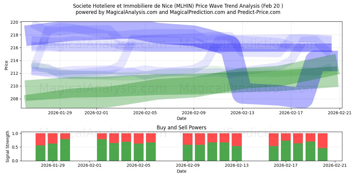  Societe Hoteliere et Immobiliere de Nice (MLHIN) Support and Resistance area (19 Feb) 