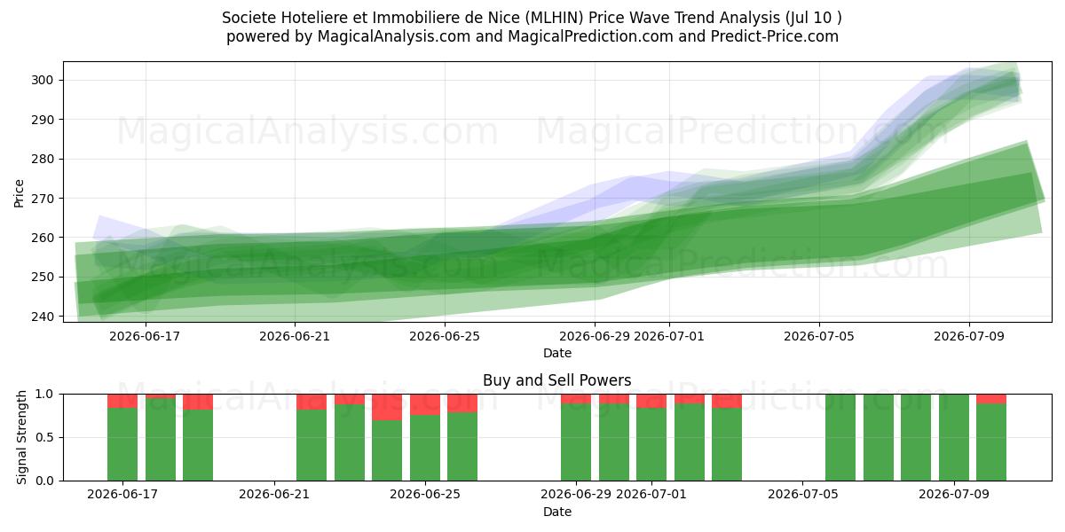  Societe Hoteliere et Immobiliere de Nice (MLHIN) Support and Resistance area (09 Jul) 