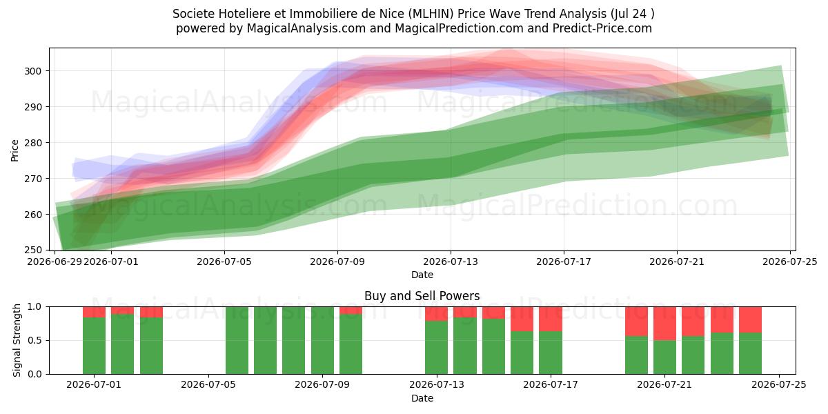  Societe Hoteliere et Immobiliere de Nice (MLHIN) Support and Resistance area (23 Jul) 