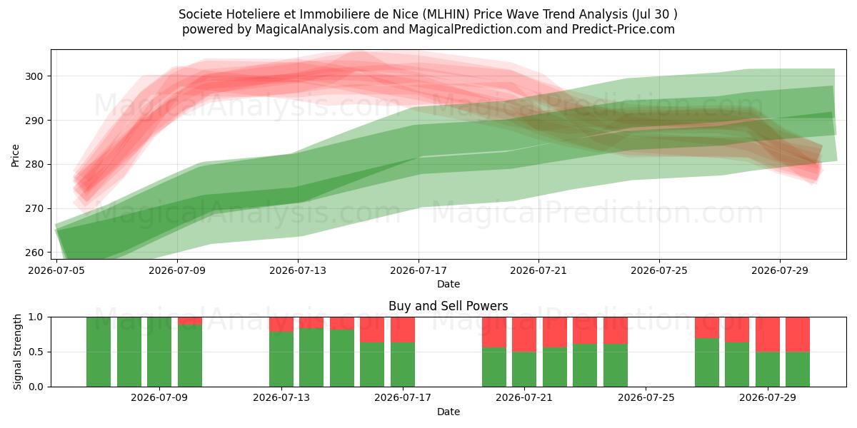  Societe Hoteliere et Immobiliere de Nice (MLHIN) Support and Resistance area (29 Jul) 