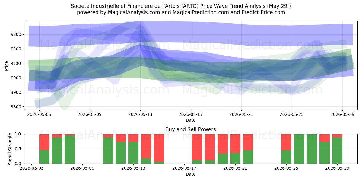  Societe Industrielle et Financiere de l'Artois (ARTO) Support and Resistance area (28 May) 