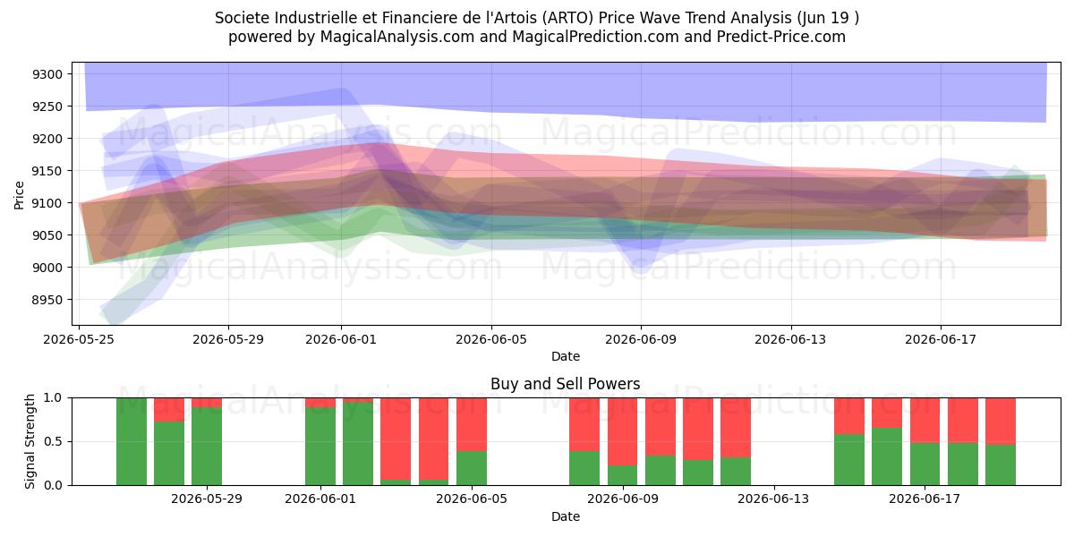  Societe Industrielle et Financiere de l'Artois (ARTO) Support and Resistance area (18 Jun) 