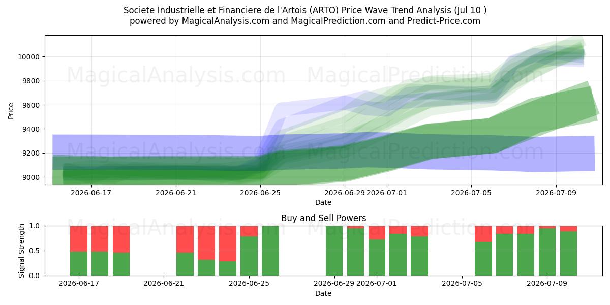  Societe Industrielle et Financiere de l'Artois (ARTO) Support and Resistance area (09 Jul) 