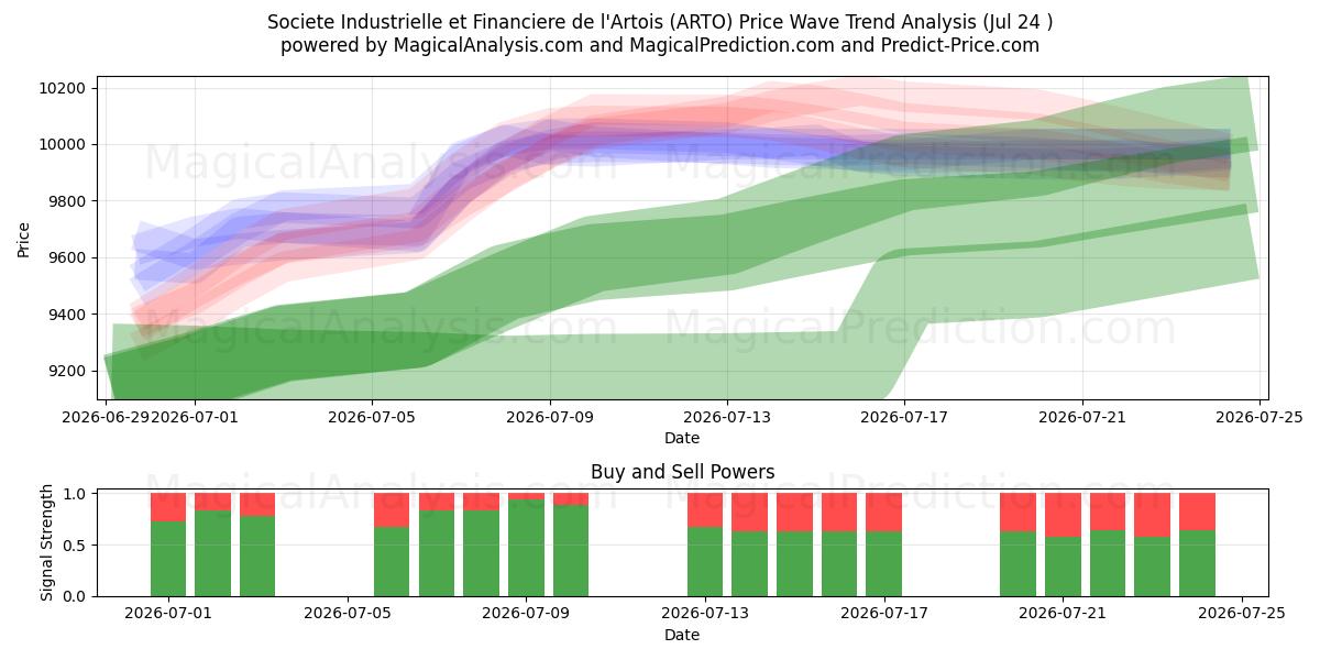 Societe Industrielle et Financiere de l'Artois (ARTO) Support and Resistance area (23 Jul) 
