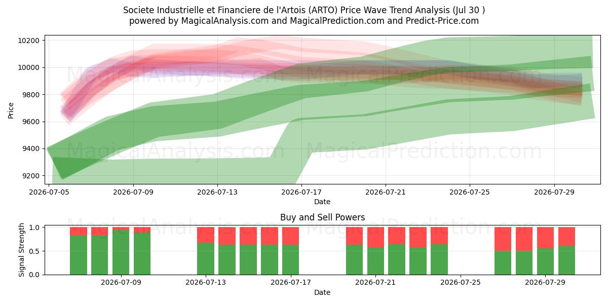  Societe Industrielle et Financiere de l'Artois (ARTO) Support and Resistance area (29 Jul) 