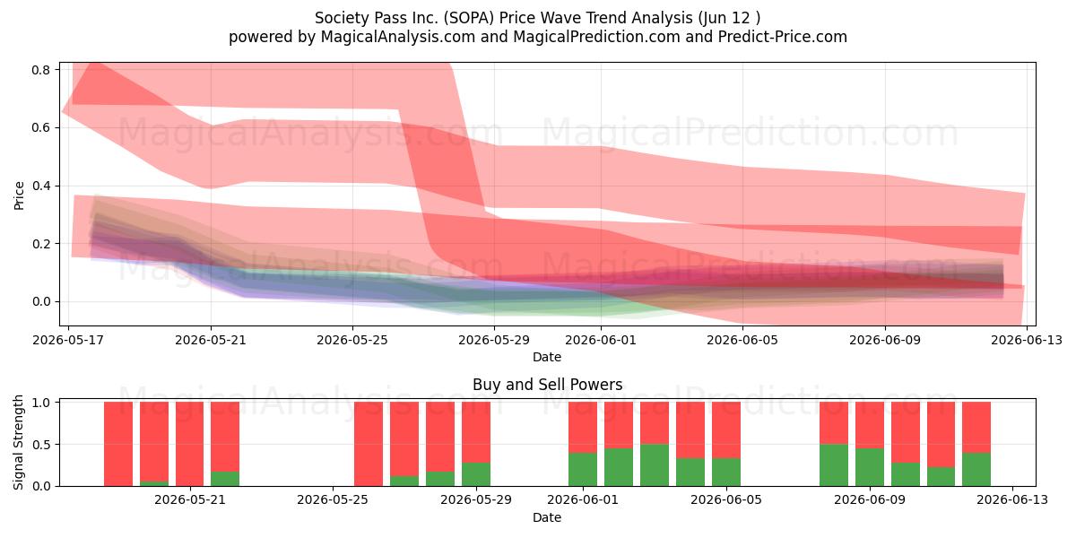  Society Pass Inc. (SOPA) Support and Resistance area (11 Jun) 
