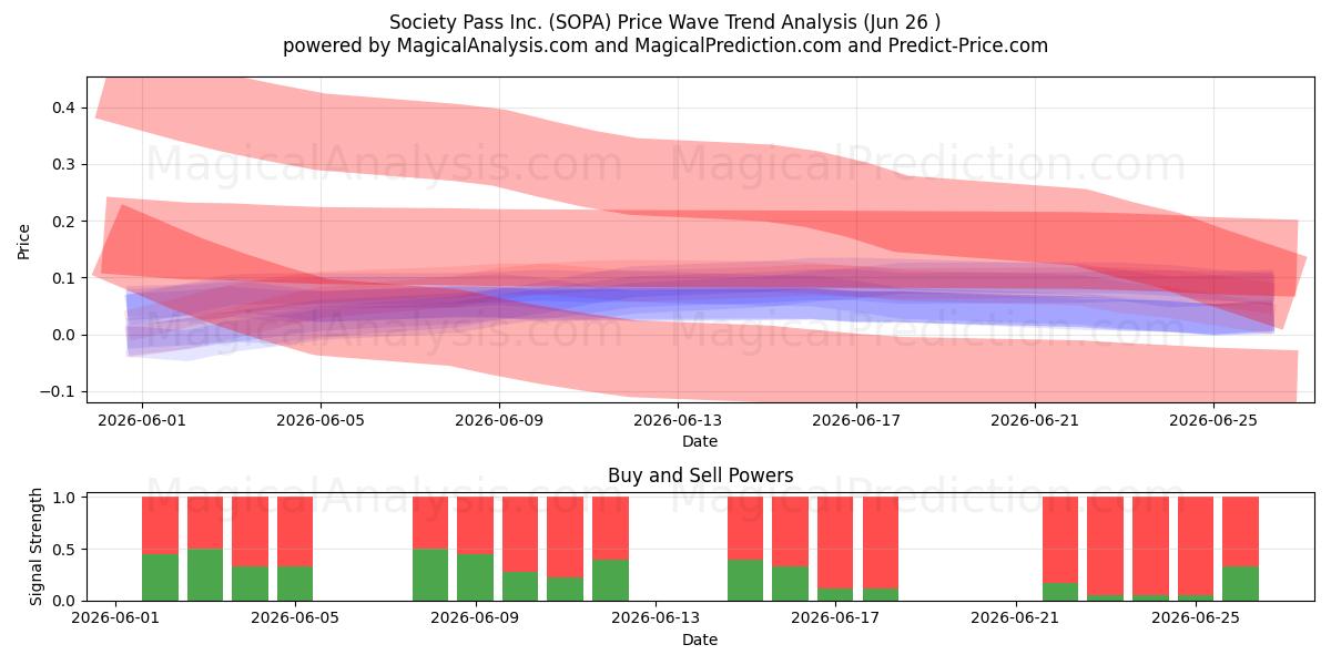  Society Pass Inc. (SOPA) Support and Resistance area (25 Jun) 