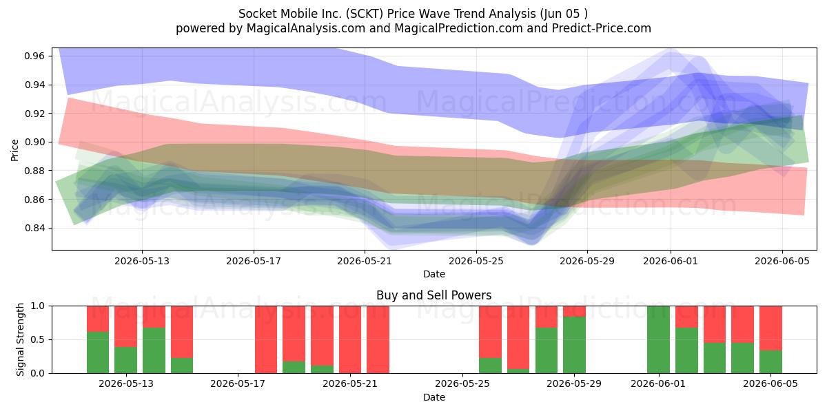  Socket Mobile Inc. (SCKT) Support and Resistance area (04 Jun) 