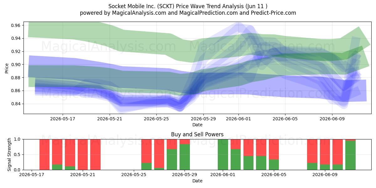  Socket Mobile Inc. (SCKT) Support and Resistance area (09 Jun) 