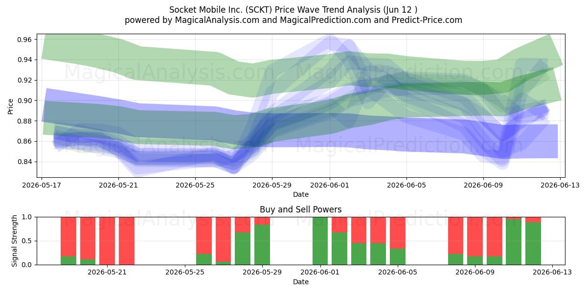  Socket Mobile Inc. (SCKT) Support and Resistance area (11 Jun) 