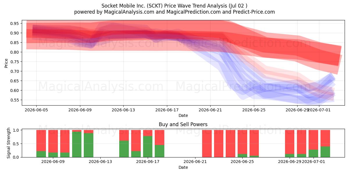  Socket Mobile Inc. (SCKT) Support and Resistance area (01 Jul) 