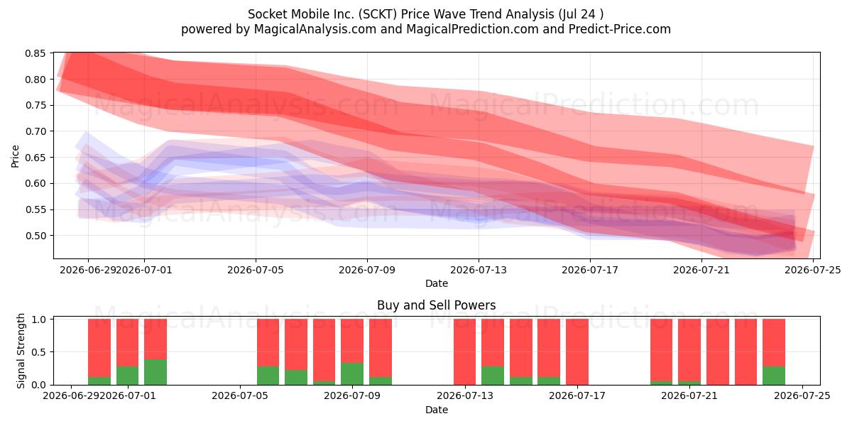  Socket Mobile Inc. (SCKT) Support and Resistance area (23 Jul) 