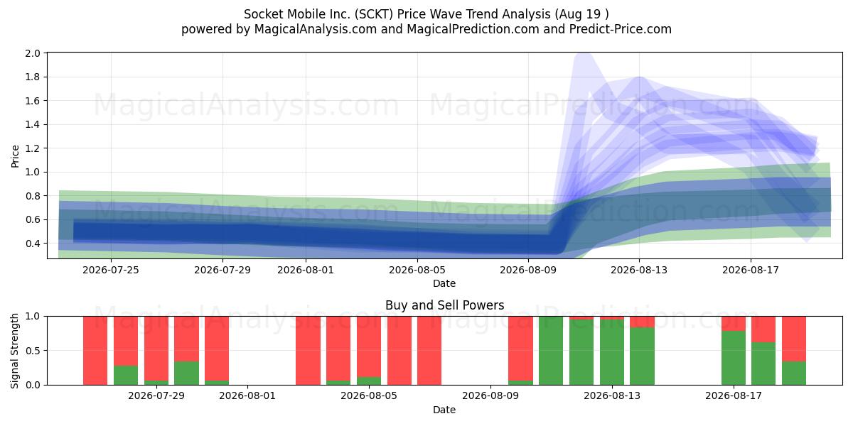  Socket Mobile Inc. (SCKT) Support and Resistance area (13 Aug) 